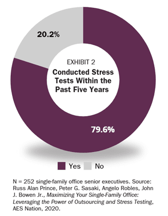 Stress test graph