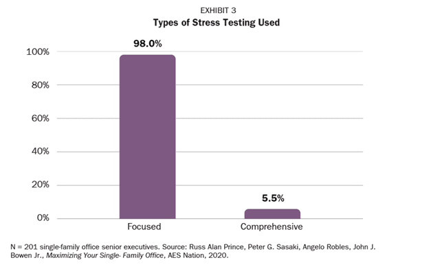 Graph showcasing the types of stress testing used, compared focused to comprehensive, based on percentages. Caption reads N=201 single-family office senior executives. Source: Russ Alan Prince, Peter G. Sasaki, Angelo Robles, John J. Bowen Jr., Mazimizing You Single-